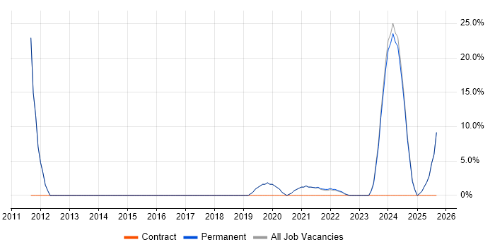 IT Technician job vacancy trend in Waterlooville