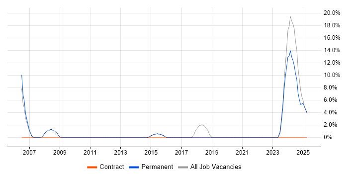 Job vacancy trend for Mathematics in Waterlooville Job vacancy trend for Mathematics in Waterlooville