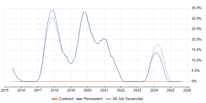 Microsoft 365 job vacancy trend in Waterlooville
