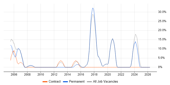 Microsoft Office job vacancy trend in Waterlooville