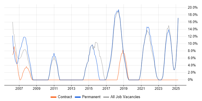 Job vacancy trend for Problem-Solving in Waterlooville Job vacancy trend for Problem-Solving in Waterlooville