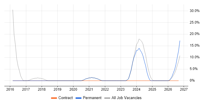 Wireless job vacancy trend in Waterlooville