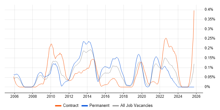 WCAG job vacancy trend in Hampshire