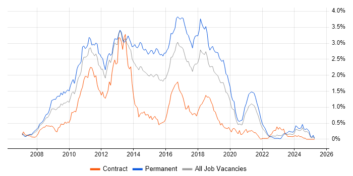 Job vacancy trend for WCF in Hampshire Job vacancy trend for WCF in Hampshire