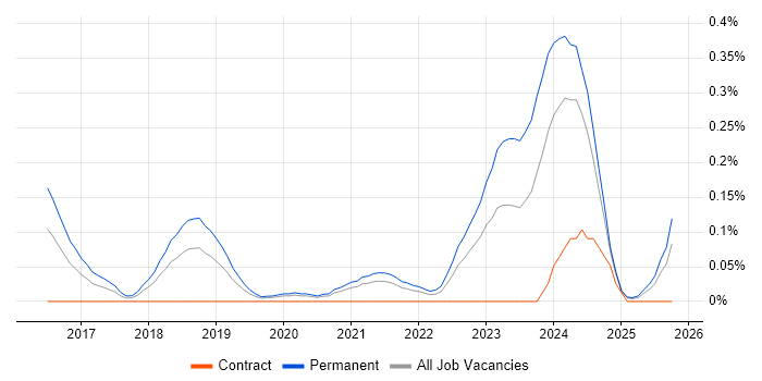 Wearables job vacancy trend in Hampshire