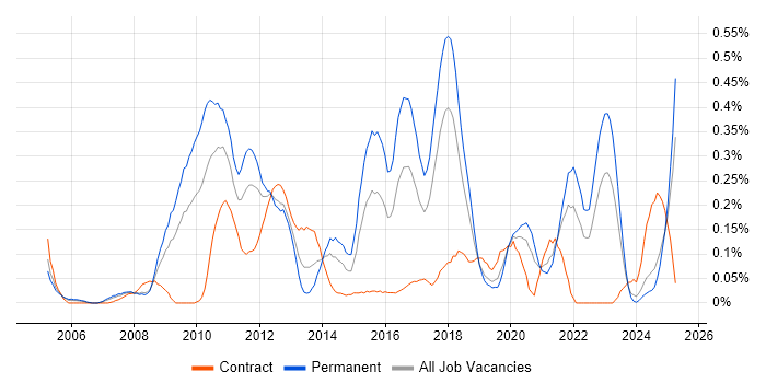 Job vacancy trend for Web Analytics in Hampshire Job vacancy trend for Web Analytics in Hampshire