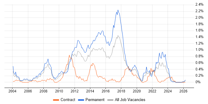 Web Application Development job vacancy trend in Hampshire