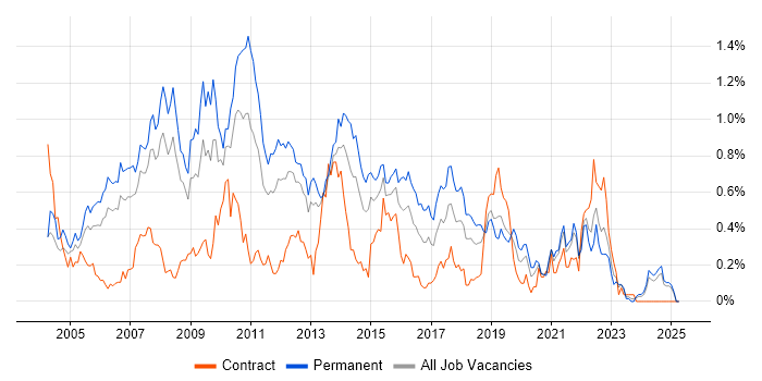 Job vacancy trend for Web Design in Hampshire Job vacancy trend for Web Design in Hampshire