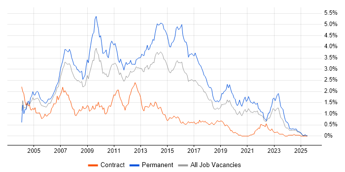 Job vacancy trend for Web Developer in Hampshire Job vacancy trend for Web Developer in Hampshire