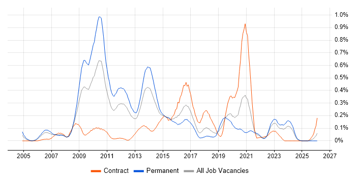 Web Filtering job vacancy trend in Hampshire