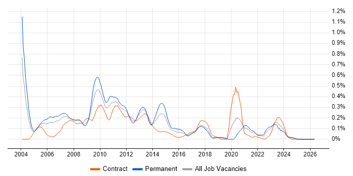 Web Manager job vacancy trend in Hampshire