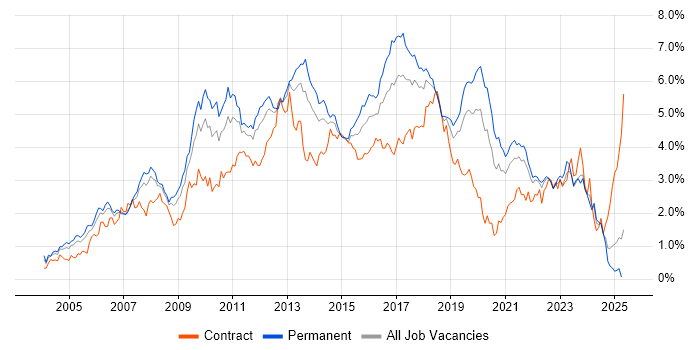 Job vacancy trend for Web Services in Hampshire Job vacancy trend for Web Services in Hampshire