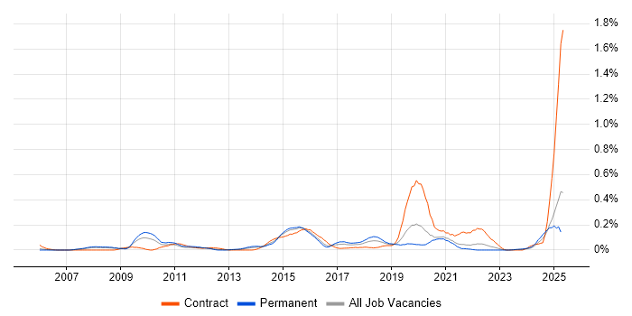 Job vacancy trend for WebEx in Hampshire