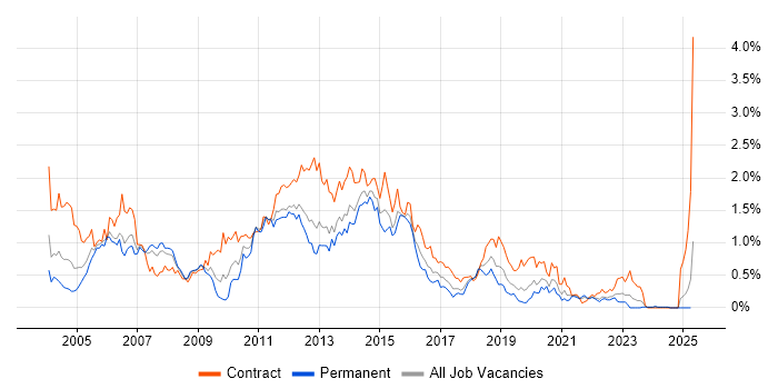 Job vacancy trend for WebLogic in Hampshire Job vacancy trend for WebLogic in Hampshire