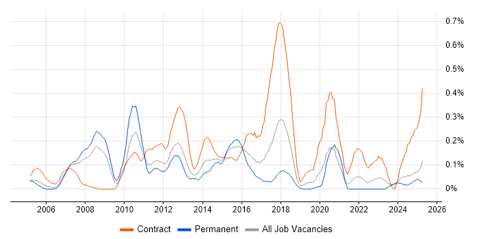 Job vacancy trend for webMethods in Hampshire Job vacancy trend for webMethods in Hampshire