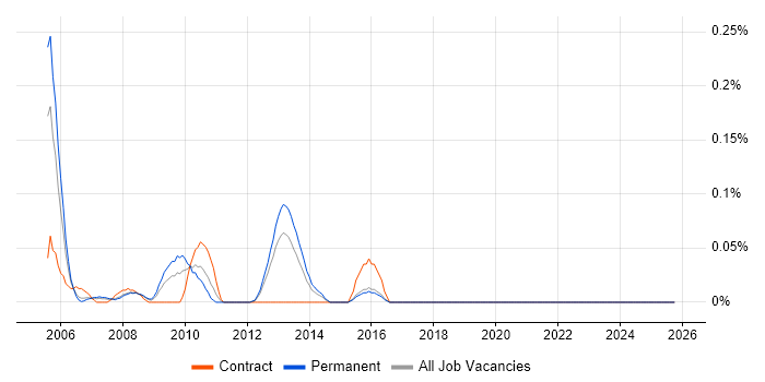 Website Architecture job vacancy trend in Hampshire
