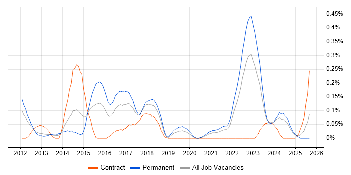 WebSockets job vacancy trend in Hampshire WebSockets job vacancy trend in Hampshire
