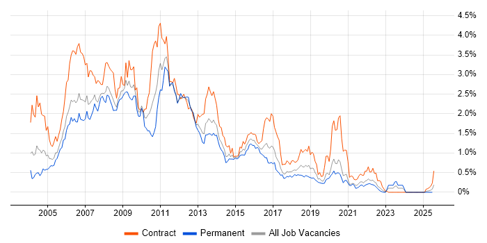 Job vacancy trend for WebSphere in Hampshire
