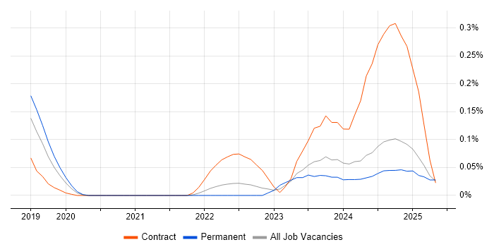 Job vacancy trend for WhatsApp in Hampshire Job vacancy trend for WhatsApp in Hampshire