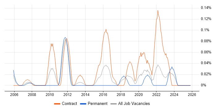 WhatsUp Gold job vacancy trend in Hampshire