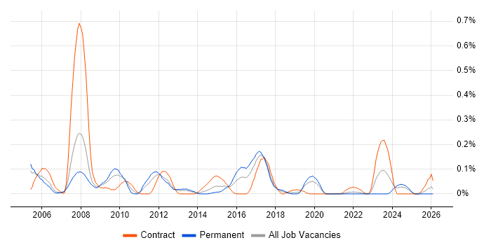 White-Box Testing job vacancy trend in Hampshire