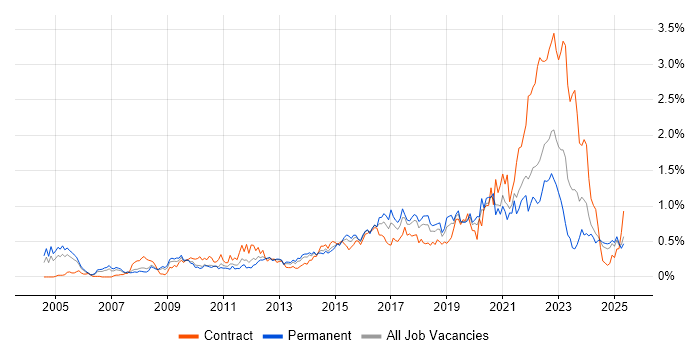 Job vacancy trend for Wi-Fi in Hampshire Job vacancy trend for Wi-Fi in Hampshire