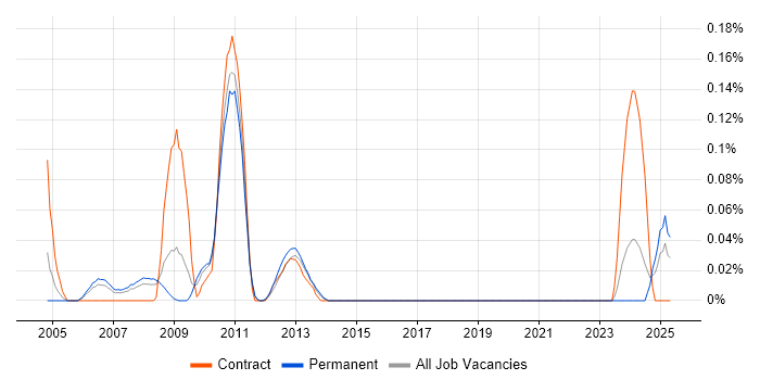 Job vacancy trend for Wideband in Hampshire Job vacancy trend for Wideband in Hampshire