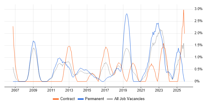 2nd Line Engineer job vacancy trend in Winchester