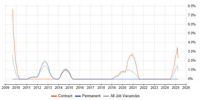 Job vacancy trend for Accounts Payable in Winchester