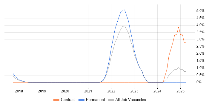 Job vacancy trend for Actionable Insight in Winchester