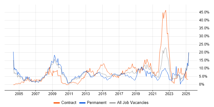 Job vacancy trend for Active Directory in Winchester Job vacancy trend for Active Directory in Winchester