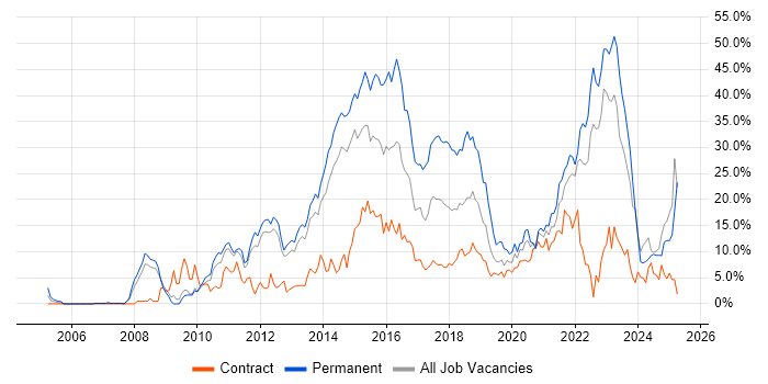 Job vacancy trend for Agile in Winchester