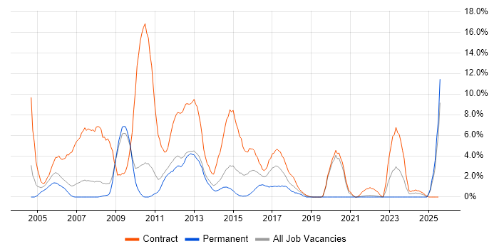 Job vacancy trend for AIX in Winchester Job vacancy trend for AIX in Winchester