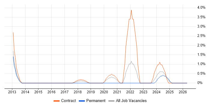 Amazon S3 job vacancy trend in Winchester