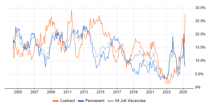Job vacancy trend for Analyst in Winchester