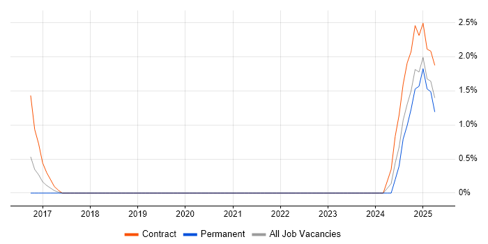 Job vacancy trend for Analytical Mindset in Winchester