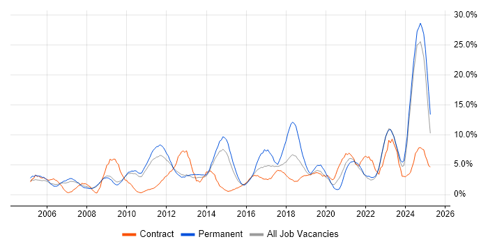 Job vacancy trend for Analytical Skills in Winchester