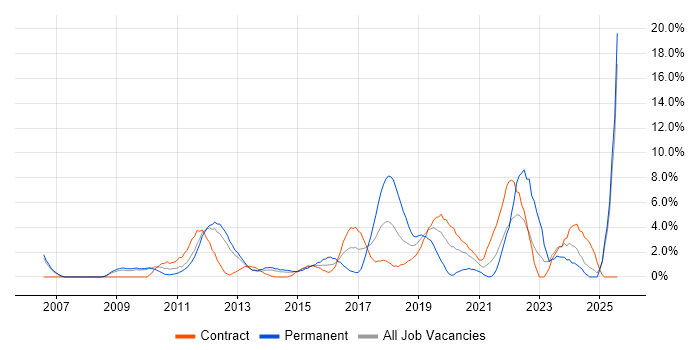 Job vacancy trend for Analytics in Winchester Job vacancy trend for Analytics in Winchester