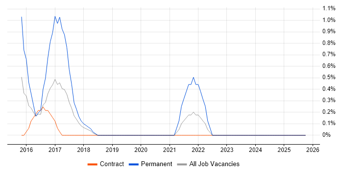 Android Developer job vacancy trend in Winchester