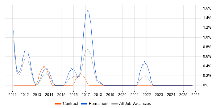 Android Development job vacancy trend in Winchester