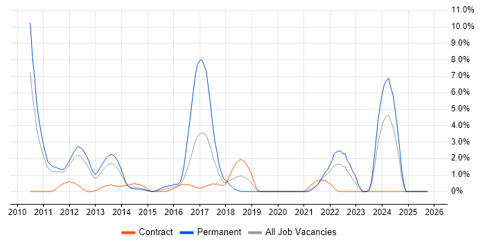 Android job vacancy trend in Winchester