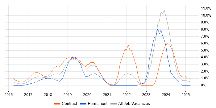 Job vacancy trend for Ansible in Winchester