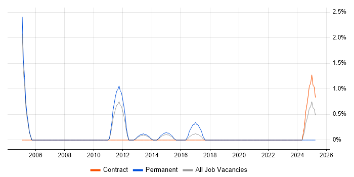 Job vacancy trend for Antivirus Management in Winchester