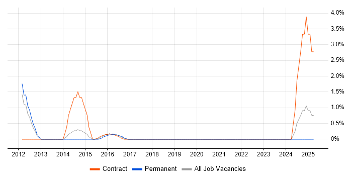 Job vacancy trend for Apache Cassandra in Winchester