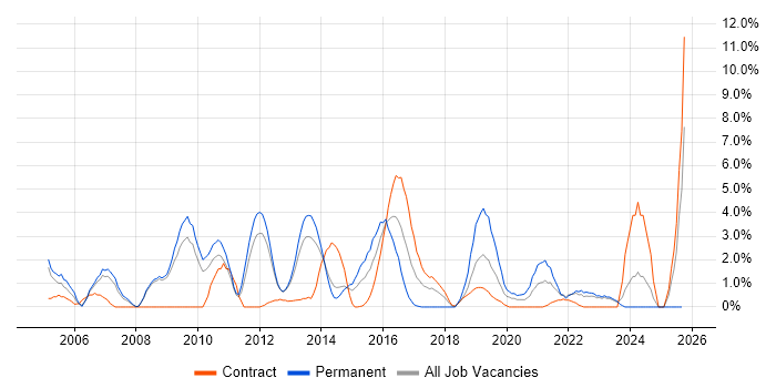 Apache job vacancy trend in Winchester