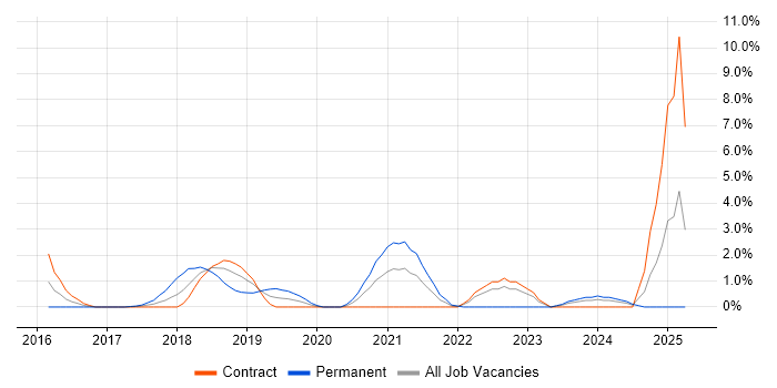 Job vacancy trend for API Development in Winchester
