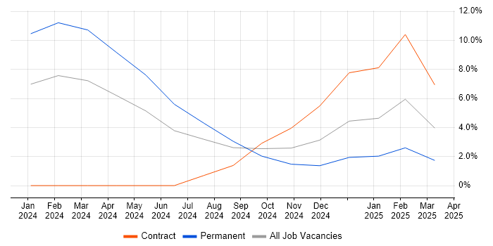 Job vacancy trend for API Management in Winchester
