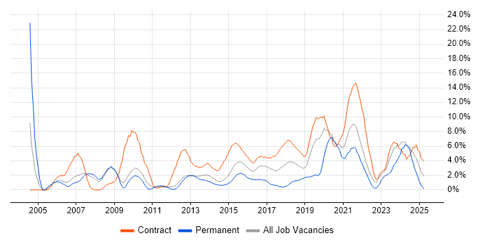 Job vacancy trend for Architect in Winchester