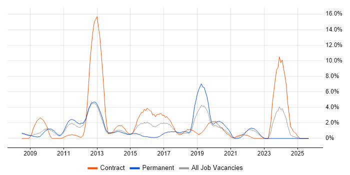 Arqiva job vacancy trend in Winchester