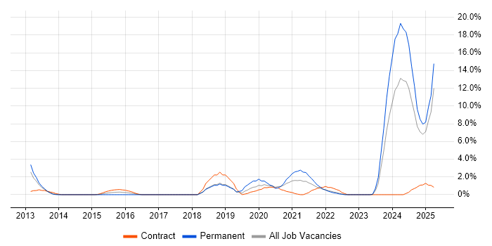 Job vacancy trend for Artificial Intelligence in Winchester